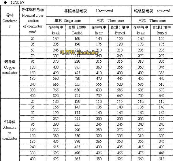 12/20kV定西高压定西电缆载流量