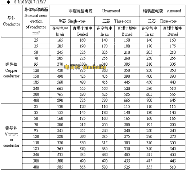 8.7/10kV,8.7/15kV定西高压定西电缆载流量
